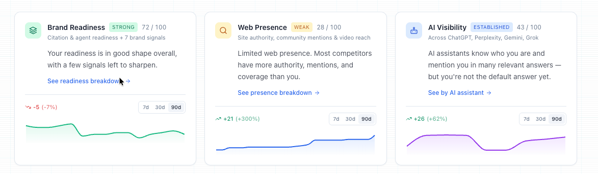 DataEase AI Brand Presence Intelligence dashboard showing Brand Readiness 72/100 (strong), Web Presence 28/100 (weak, up 300% over 90 days), and AI Visibility 43/100 (established, up 62% over 90 days)