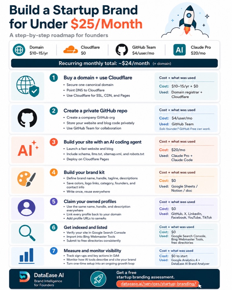 Build a Startup Brand for Under $25/Month - a step-by-step roadmap for founders covering Cloudflare, a clean site, GA4, Search Console, Bing Webmaster Tools, and directory profiles