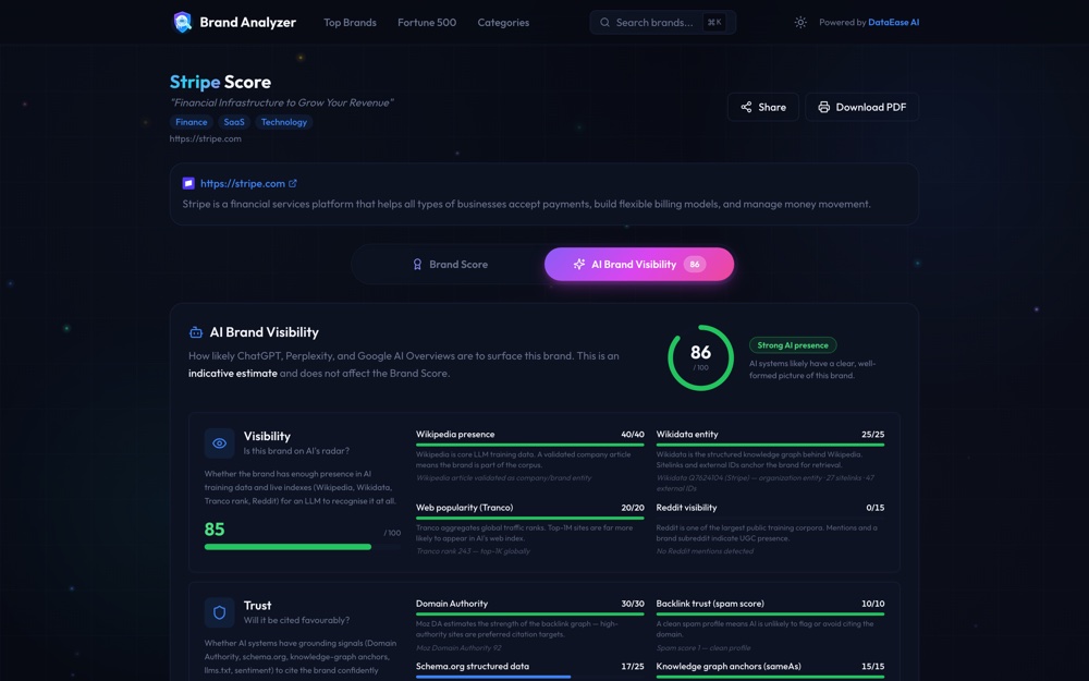 Brand Analyzer AI Brand Visibility audit for Stripe - 86 out of 100, with Wikipedia presence, Wikidata entity, Tranco rank, Reddit visibility, domain authority, and schema scored inline